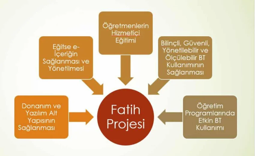 Fatih Projesi Wi-Fi Ağına Nasıl Bağlanılır?