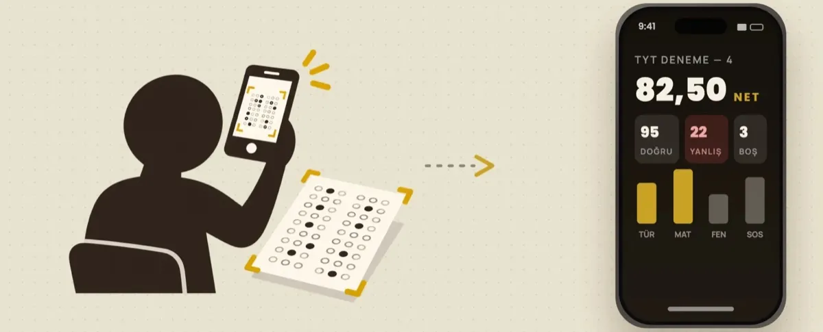 Deneme Kulübü optik cevap kâğıdının telefonla taranması ve Milet Portal uygulamasındaki TYT net ekranı
